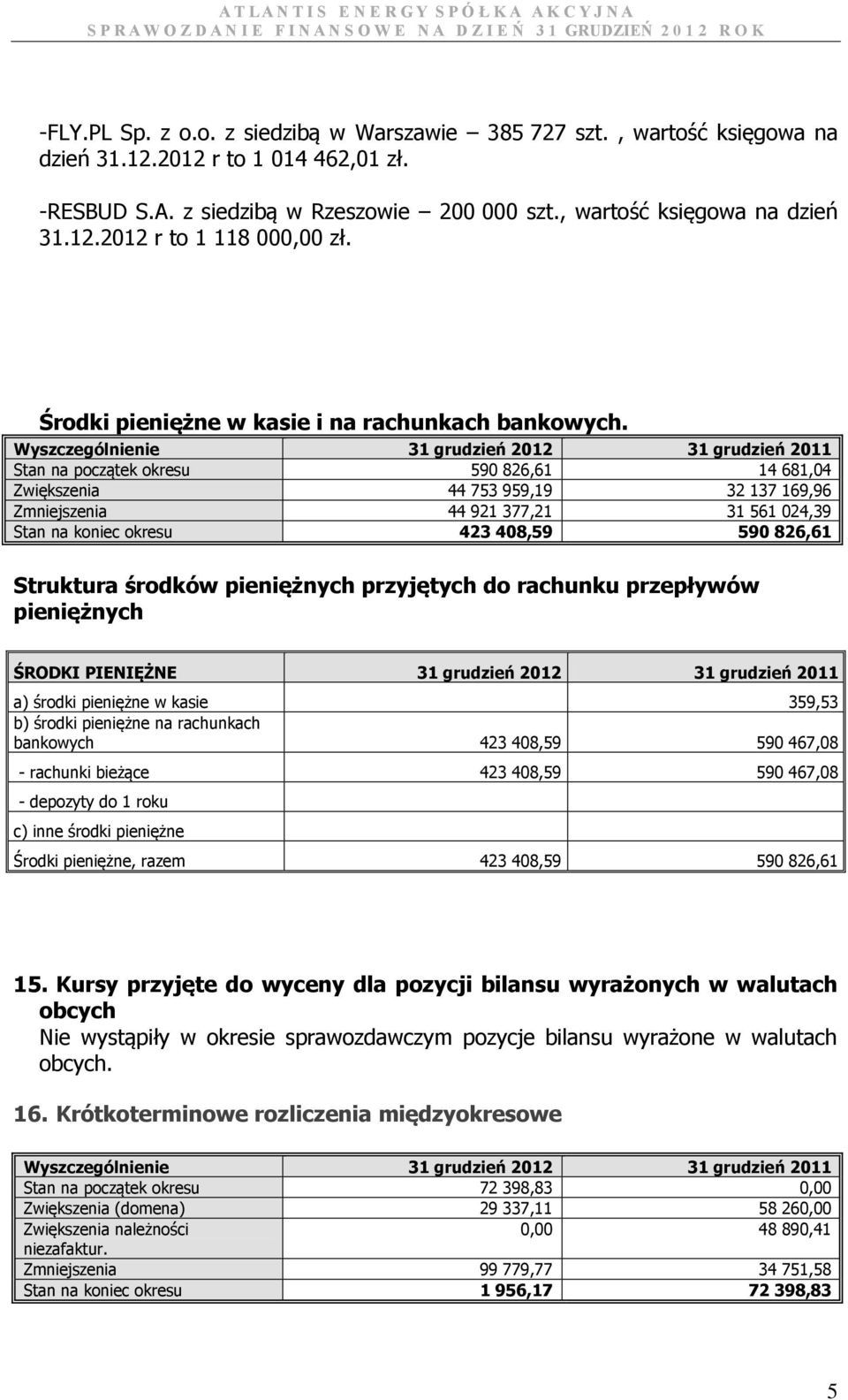 Wyszczególnienie 31 grudzień 2012 31 grudzień 2011 Stan na początek okresu 590 826,61 14 681,04 Zwiększenia 44 753 959,19 32 137 169,96 Zmniejszenia 44 921 377,21 31 561 024,39 Stan na koniec okresu