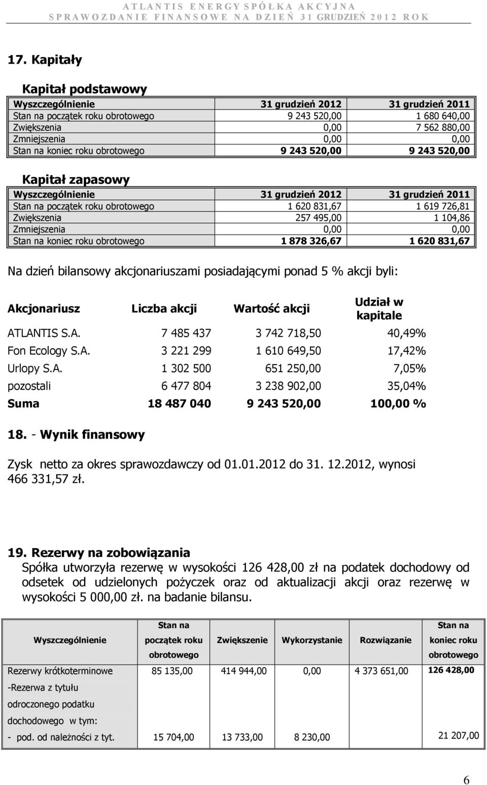 495,00 1 104,86 Zmniejszenia 0,00 0,00 Stan na koniec roku obrotowego 1 878 326,67 1 620 831,67 Na dzień bilansowy akcjonariuszami posiadającymi ponad 5 % akcji byli: Akcjonariusz Liczba akcji