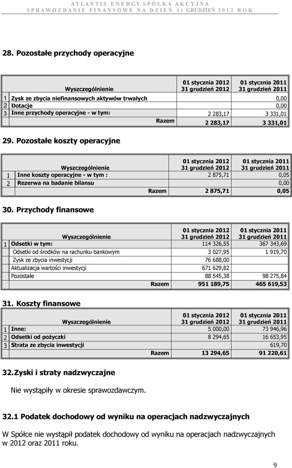 Pozostałe koszty operacyjne 01 stycznia 2012 31 grudzień 2012 01 stycznia 2011 31 grudzień 2011 Wyszczególnienie 1 Inne koszty operacyjne - w tym : 2 875,71 0,05 2 Rezerwa na badanie bilansu 0,00