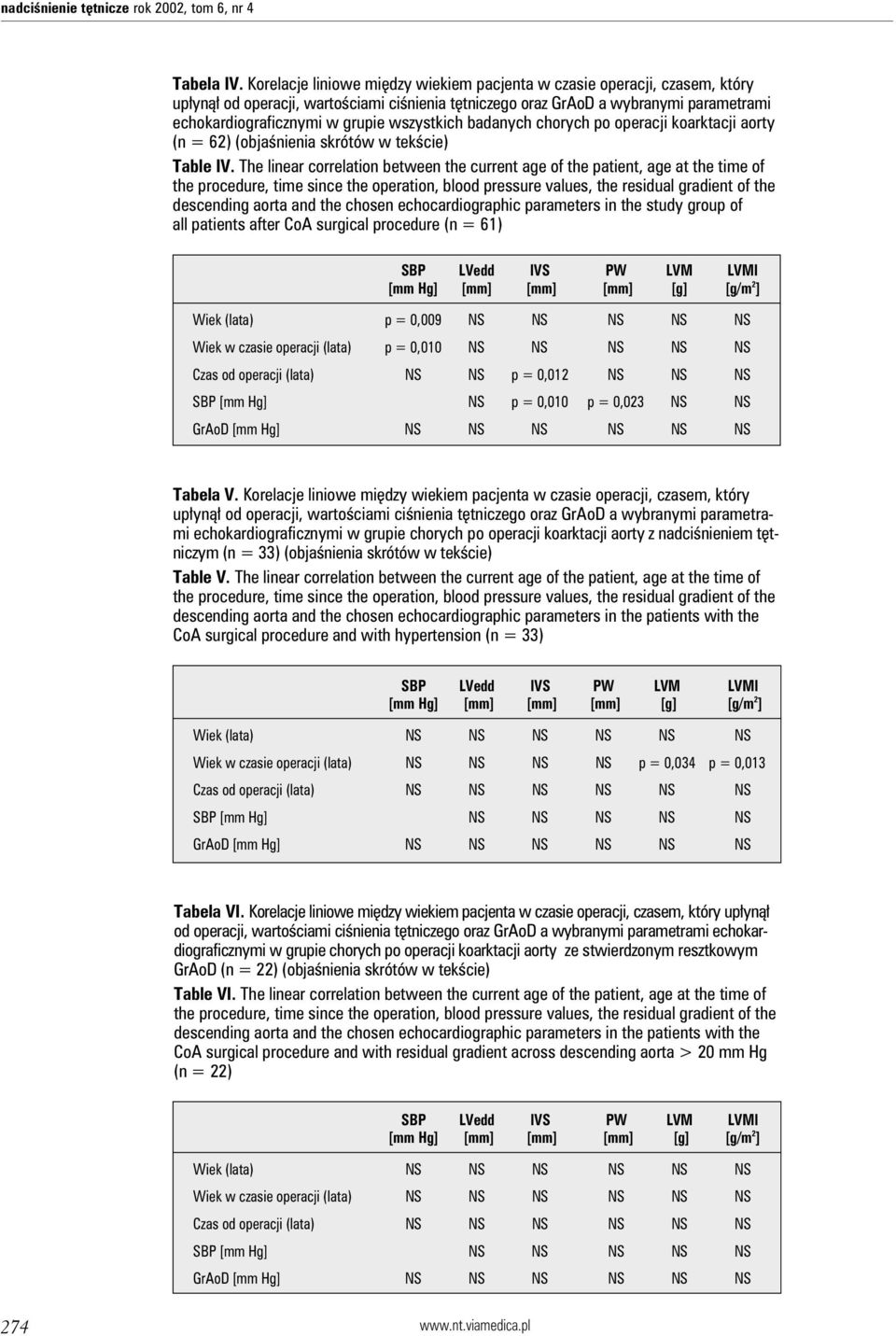 wszystkich badanych chorych po operacji koarktacji aorty (n = 62) (objaśnienia skrótów w tekście) Table IV.
