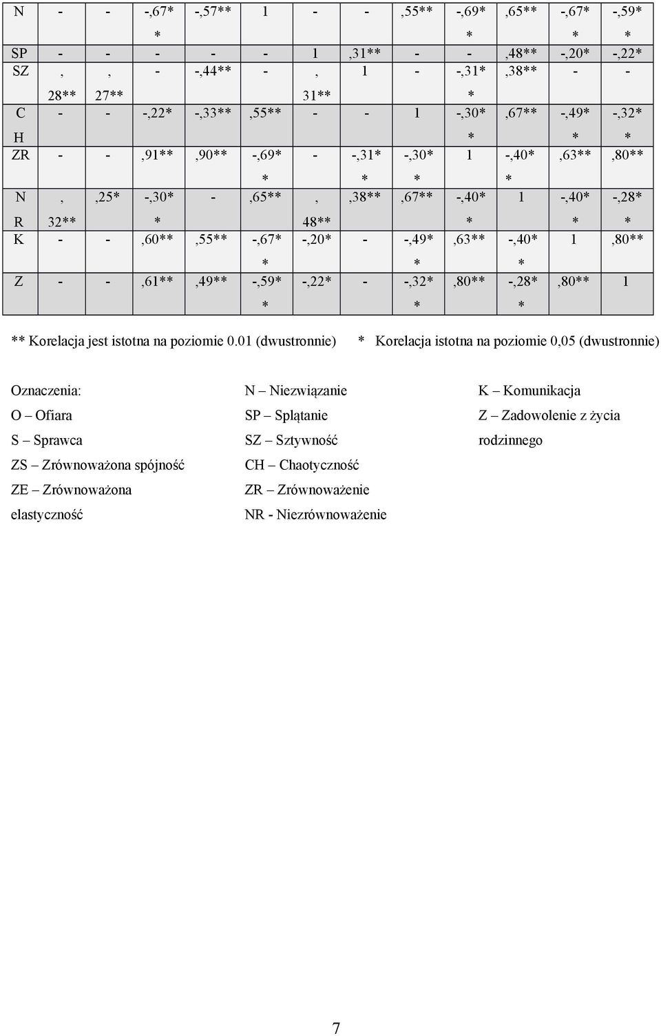 1 Korelacja jest istotna na poziomie 0.