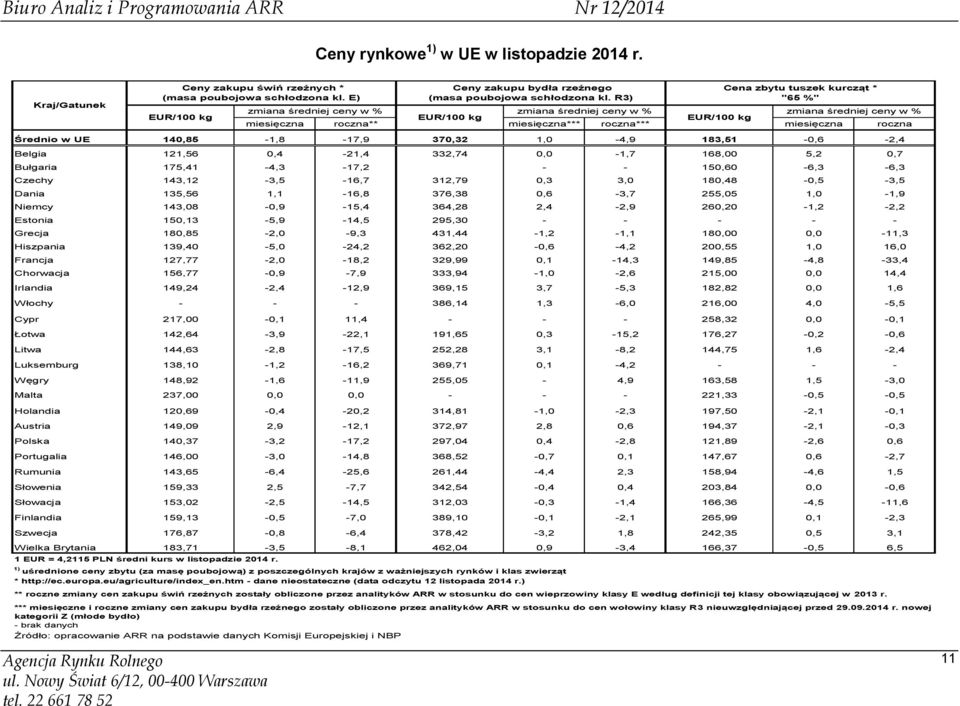 R3) Cena zbytu tuszek kurcząt * "65 %" zmiana średniej ceny w % zmiana średniej ceny w % zmiana średniej ceny w % EUR/100 kg EUR/100 kg miesięczna roczna** miesięczna*** roczna*** miesięczna roczna