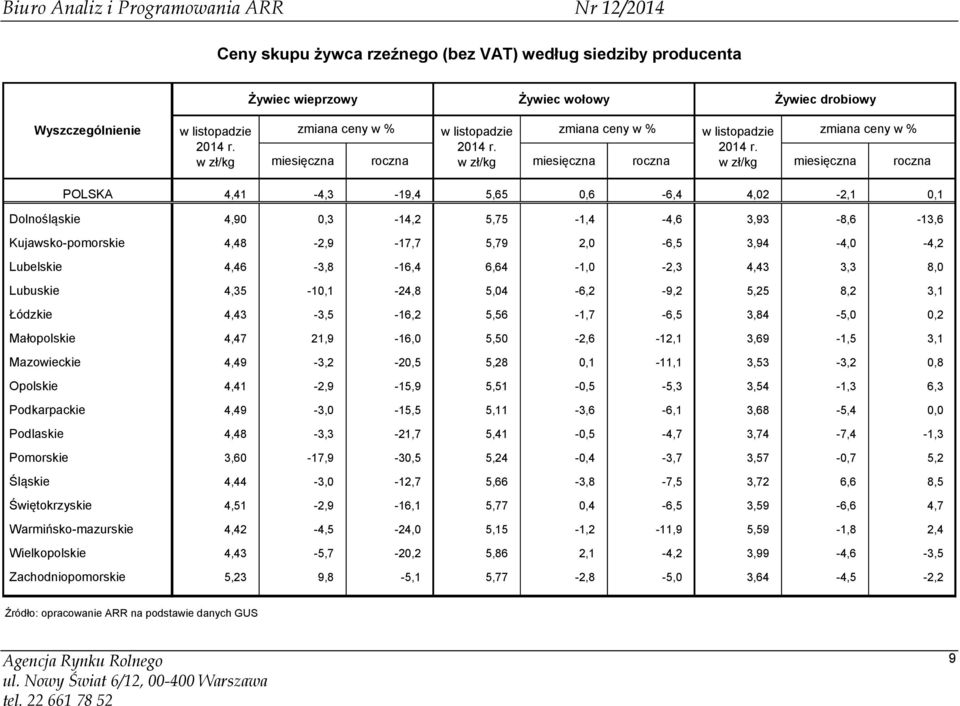 r. miesięczna roczna w miesięczna roczna w miesięczna roczna POLSKA 4,41-4,3-19,4 5,65 0,6-6,4 4,02-2,1 0,1 Dolnośląskie 4,90 0,3-14,2 5,75-1,4-4,6 3,93-8,6-13,6 Kujawsko-pomorskie 4,48-2,9-17,7 5,79