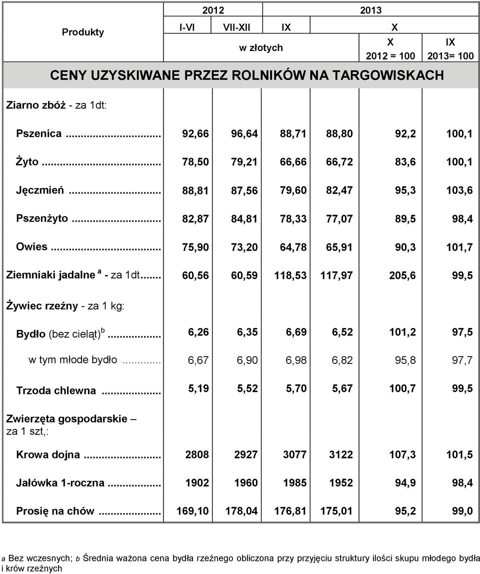 .. 75,90 73,20 64,78 65,91 90,3 101,7 Ziemniaki jadalne a - za 1dt... 60,56 60,59 118,53 117,97 205,6 99,5 Żywiec rzeźny - za 1 kg: Bydło (bez cieląt) b.