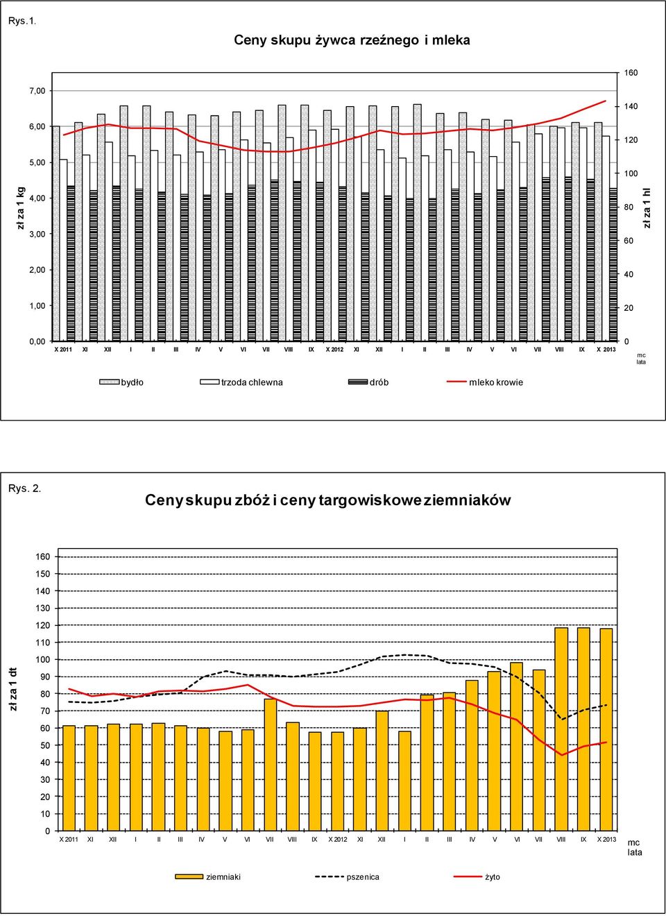 Ceny skupu żywca rzeźnego i mleka 160 7,00 140 6,00 5,00 120 100 4,00 80 3,00 60 2,00 40 1,00 20 0,00 X 2011 XI XII I II III