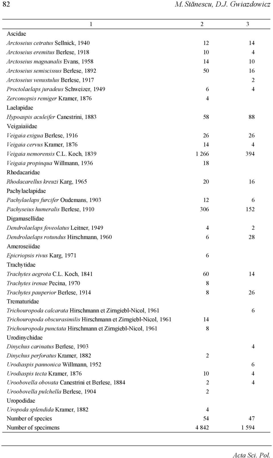 venustulus Berlese, 1917 2 Proctolaelaps juradeus Schweizer, 1949 6 4 Zerconopsis remiger Kramer, 1876 4 Laelapidae Hypoaspis aculeifer Canestrini, 1883 58 88 Veigaiaiidae Veigaia exigua Berlese,
