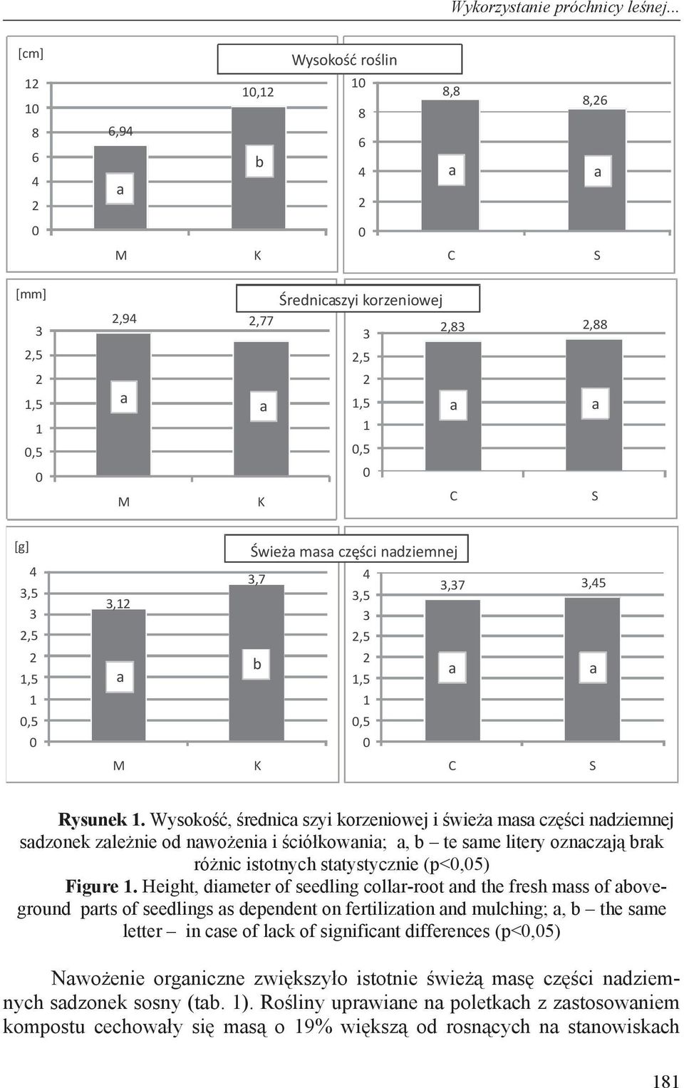 2,5 2 1,5 1 0,5 0 3,12 M Śwież ms części ndziemnej 3,7 K 4 3,5 3 2,5 1 0,5 0 3,37 3,45 b 2 1,5 C S Rysunek 1.