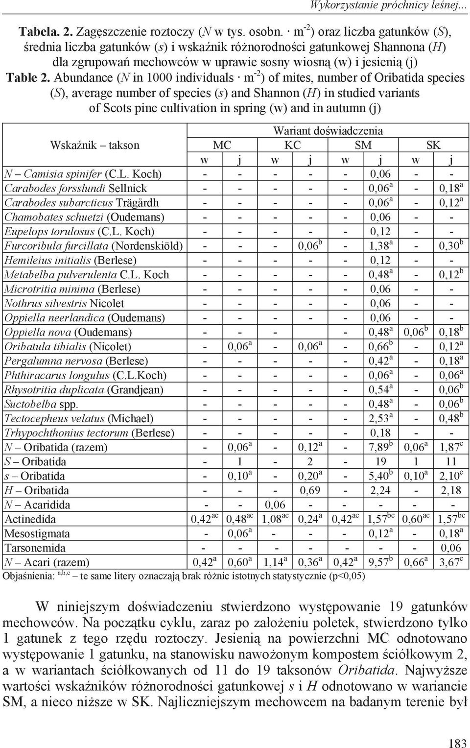 Abundnce (N in 1000 individuls m -2 ) of mites, number of Oribtid species (S), verge number of species (s) nd Shnnon (H) in studied vrints of Scots pine cultivtion in spring (w) nd in utumn (j) Wrint
