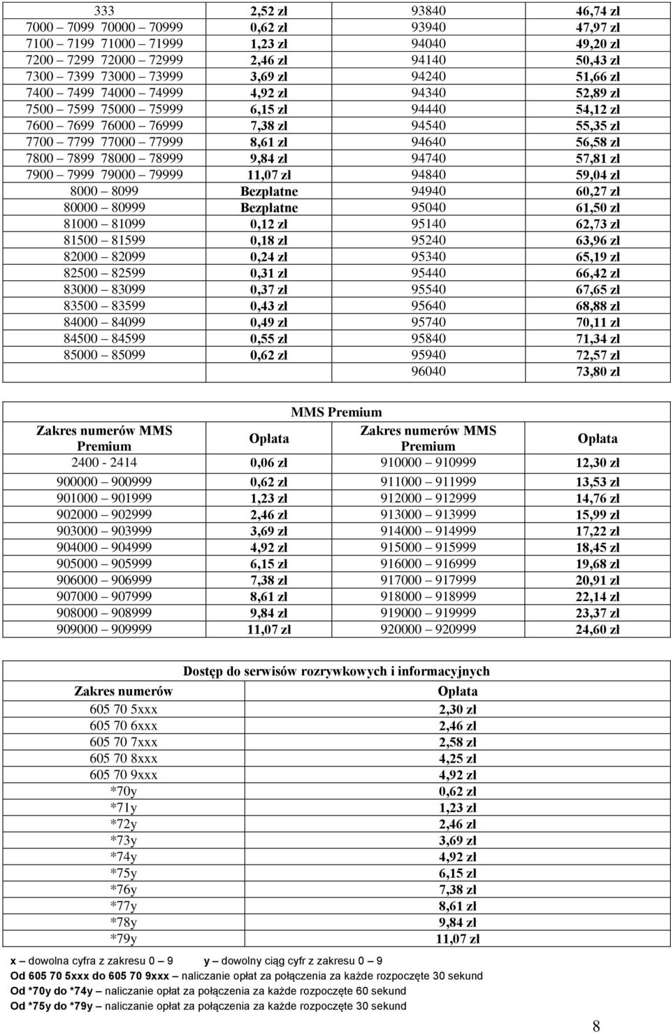 78000 78999 9,84 zł 94740 57,81 zł 7900 7999 79000 79999 11,07 zł 94840 59,04 zł 8000 8099 Bezpłatne 94940 60,27 zł 80000 80999 Bezpłatne 95040 61,50 zł 81000 81099 0,12 zł 95140 62,73 zł 81500 81599