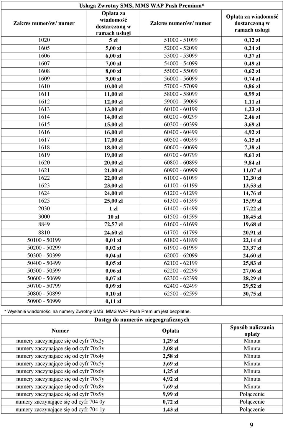 1611 11,00 zł 58000-58099 0,99 zł 1612 12,00 zł 59000-59099 1,11 zł 1613 13,00 zł 60100-60199 1,23 zł 1614 14,00 zł 60200-60299 2,46 zł 1615 15,00 zł 60300-60399 3,69 zł 1616 16,00 zł 60400-60499