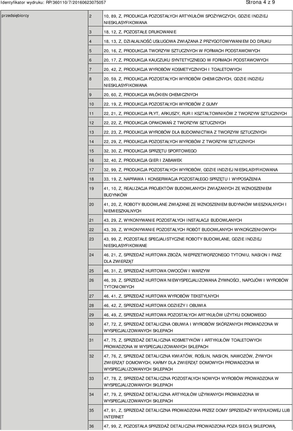 KOSMETYCZNYCH I TOALETOWYCH 8 20, 59, Z, PRODUKCJA POZOSTAŁYCH WYROBÓW CHEMICZNYCH, GDZIE INDZIEJ SKLASYFIKOWANA 9 20, 60, Z, PRODUKCJA WŁÓKIEN CHEMICZNYCH 10 22, 19, Z, PRODUKCJA POZOSTAŁYCH WYROBÓW