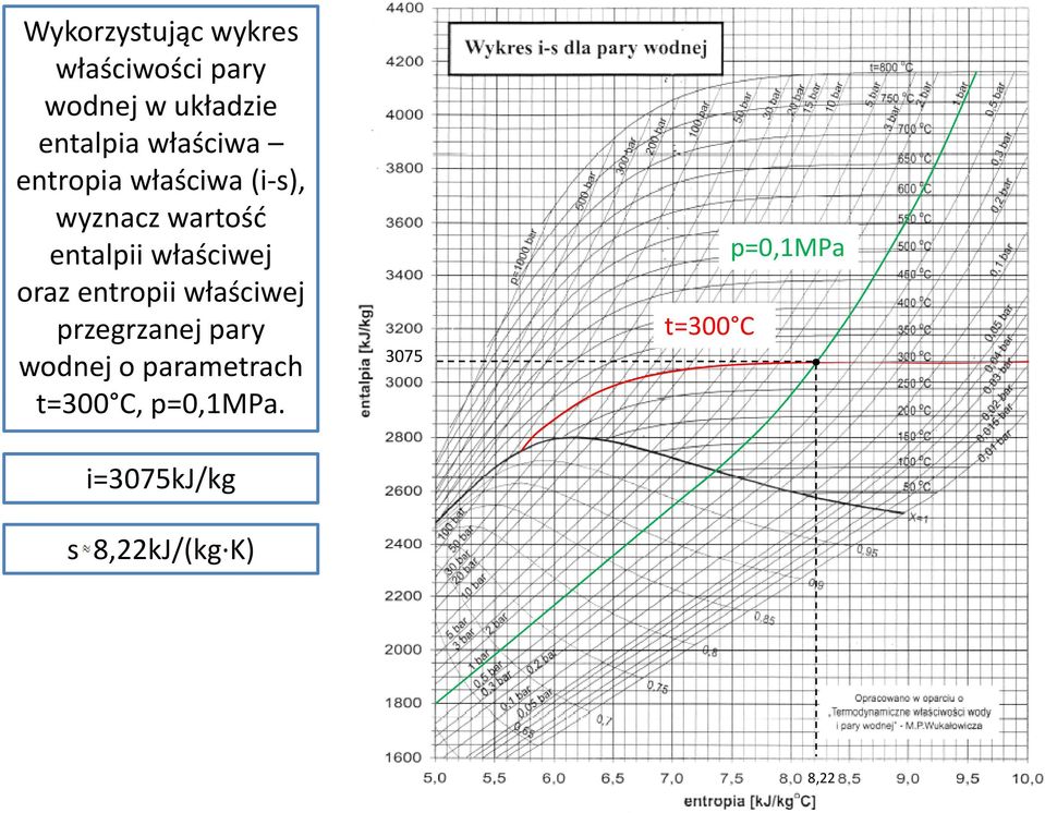 oraz entropii właściwej przegrzanej pary wodnej o parametrach t=300