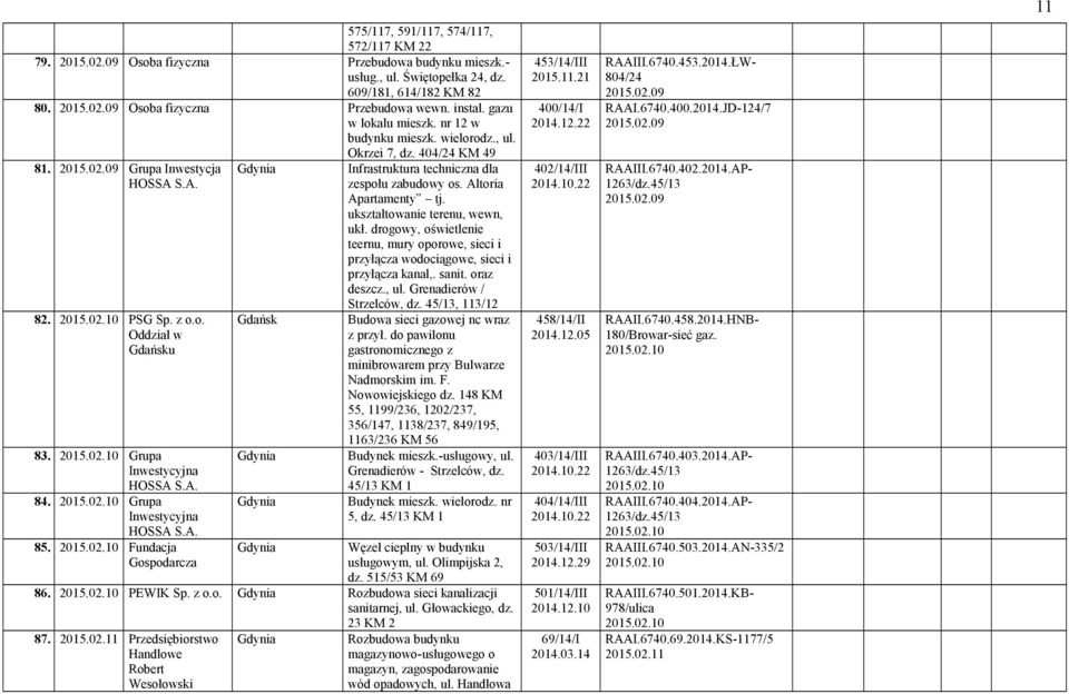 A. 84. 2015.02.10 Grupa Inwestycyjna HOSSA S.A. 85. 2015.02.10 Fundacja Gospodarcza Gdańsk Okrzei 7, dz. 404/24 KM 49 Infrastruktura techniczna dla zespołu zabudowy os. Altoria Apartamenty tj.