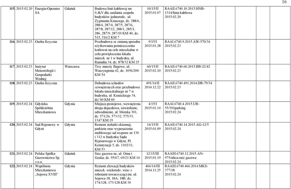 23 Osoba fizyczna Przebudowa ze zmianą sposobu użytkowania pomieszczenia kotłowni na cele mieszkalne w celu powiększenia lokalu mieszk. nr 1 w budynku, ul. Ramułta 34, dz. 878/32 KM 25 117. 2015.02.