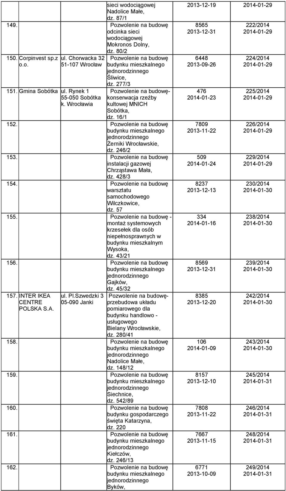 warsztatu samochodowego Wilczkowice, dz. 57 155. - montaż systemowych krzesełek dla osób niepełnosprawnych w mieszkalnym Wysoka, dz. 43/21 156. Gajków, dz. 45/32 157. INTER IKEA CENTRE POLSKA S.A. ul.