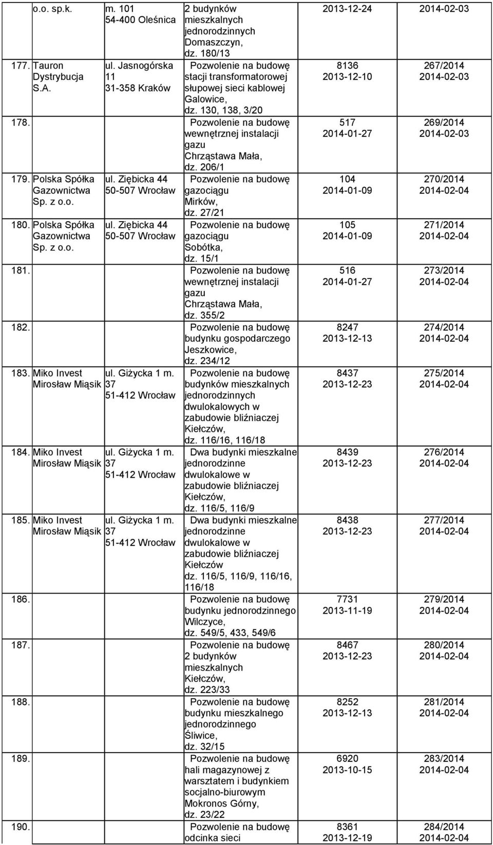 27/21 gazociągu Sobótka, dz. 15/1 181. gazu Chrząstawa Mała, dz. 355/2 182. gospodarczego Jeszkowice, dz. 234/12 183. Miko Invest ul. Giżycka 1 m. Mirosław Miąsik 37 51-412 Wrocław 184.