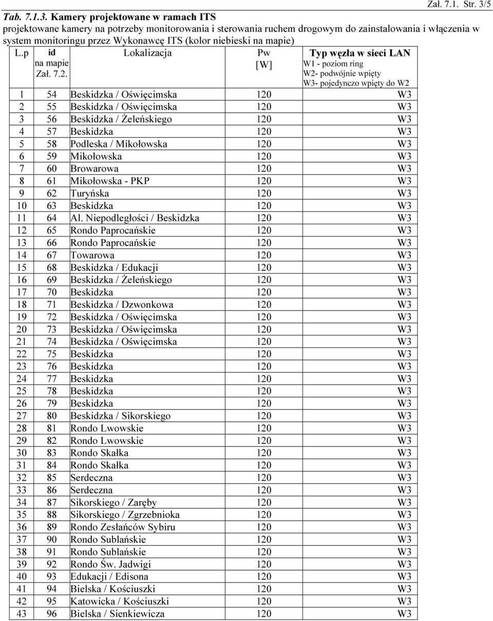 Kamery projektowane w ramach ITS projektowane kamery na potrzeby monitorowania i sterowania ruchem drogowym do zainstalowania i włączenia w system monitoringu przez Wykonawcę ITS (kolor niebieski ) L.