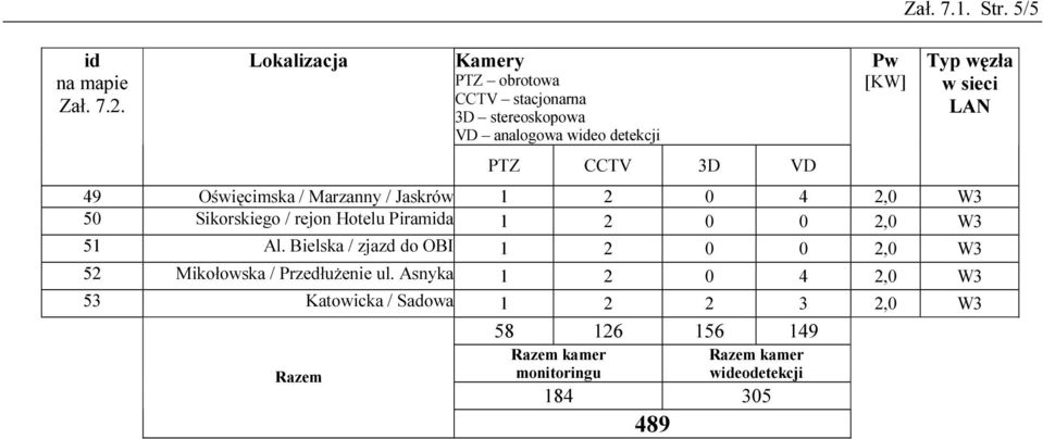 1 2 0 0 2,0 W3 51 Al. Bielska / zjazd do OBI 1 2 0 0 2,0 W3 52 Mikołowska / Przedłużenie ul.