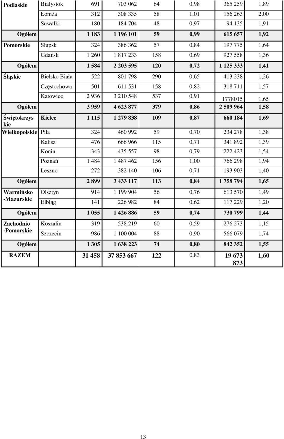 2 936 3 21 548 537,91 177815 1,65 Ogółem 3 959 4 623 877 379,86 2 59 964 1,58 Świętokrzys Kielce 1 115 1 279 838 19,87 66 184 1,69 kie Wielkopolskie Piła 324 46 992 59,7 234 278 1,38 Kalisz 476 666