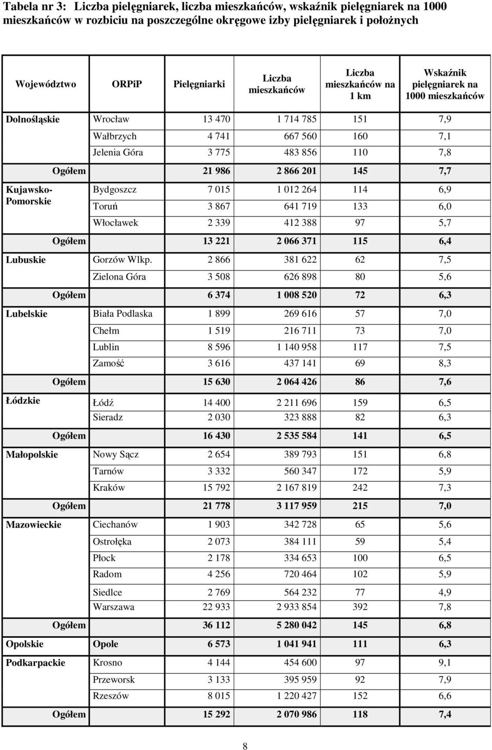 6,9 Toruń 3 867 641 719 133 6, Włocławek 2 339 412 388 97 5,7 Ogółem 13 221 2 66 371 115 6,4 Lubuskie Gorzów Wlkp.