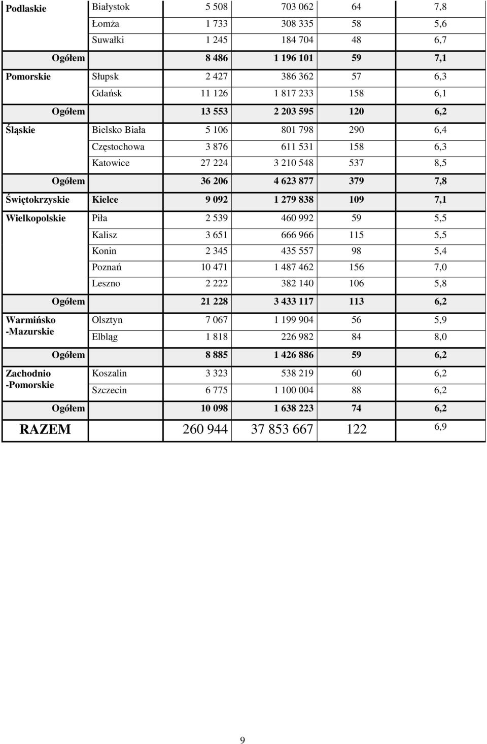 19 7,1 Wielkopolskie Warmińsko -Mazurskie Zachodnio -Pomorskie Piła 2 539 46 992 59 5,5 Kalisz 3 651 666 966 115 5,5 Konin 2 345 435 557 98 5,4 Poznań 1 471 1 487 462 156 7, Leszno 2 222 382 14 16