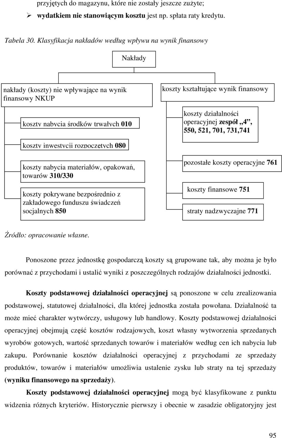 zespół 4, 550, 521, 701, 731,741 inwestycji rozpoczętych 080 nabycia materiałów, opakowań, towarów 310/330 pokrywane bezpośrednio z zakładowego funduszu świadczeń socjalnych 850 pozostałe operacyjne