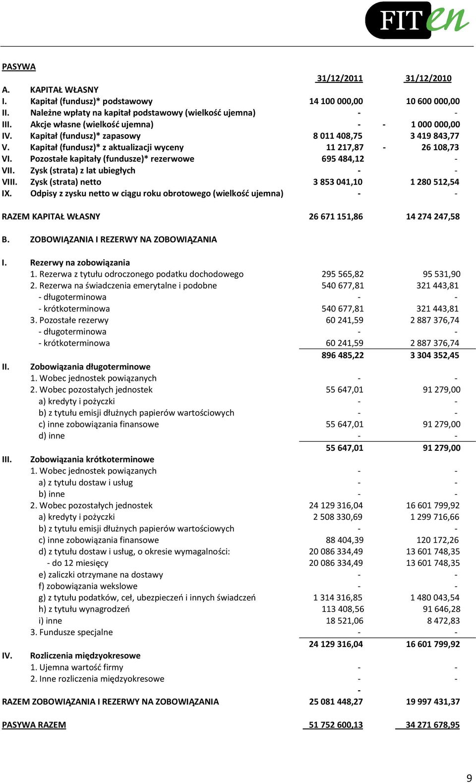 Pozostałe kapitały (fundusze)* rezerwowe 695484,12 - VII. Zysk (strata) z lat ubiegłych - - VIII. Zysk (strata) netto 3853041,10 1280512,54 IX.