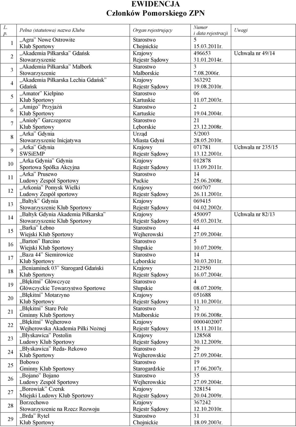 Gdynia Gdynia Sportowa Spółka Akcyjna Arka Prusewo Arkonia Pomysk Wielki Ludowy Zespół sportowy Bałtyk Gdynia Bałtyk Gdynia Barka Łebno Wiejski Barton Barcino Wiejski Baza Siemirowice Beniaminek 0