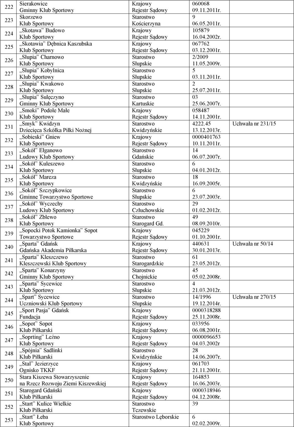 Sportowe Sparta Gdańsk Gdańska Sparta Kleszczewo Kleszczewski Sparta Konarzyny Gminny Sparta Sycewice Spart Sycewice Uczniowski Sport Pasja Gdańsk Fundacja Sopot Sopot Soprting Leźno Spójnia Sadlinki