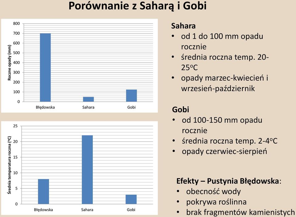 20-25 o C opady marzec-kwiecień i wrzesień-październik 0 25 20 15 Błędowska Sahara Gobi Gobi od 100-150 mm opadu