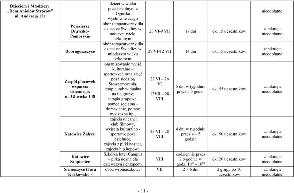 obóz terapeutyczny dla dzieci ze Świetlicy w młodszym wieku szkolnym organizowanie wyjść kulturalno sportowych oraz poza siedzibą Stowarzyszenia, terapia indywidualna na tle grupy; terapia grupowa,