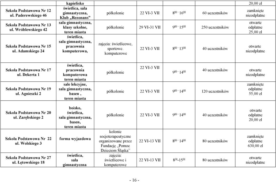 15 00 250 uczestników zajęcia: świetlicowe, sportowe. komputerowe 22 VI-3 VII 8 00 13 00 40 uczestników 20,00 zł 25,00 zł Szkoła Podstawowa Nr 17 ul. Dekerta 1 Szkoła Podstawowa Nr 19 ul.