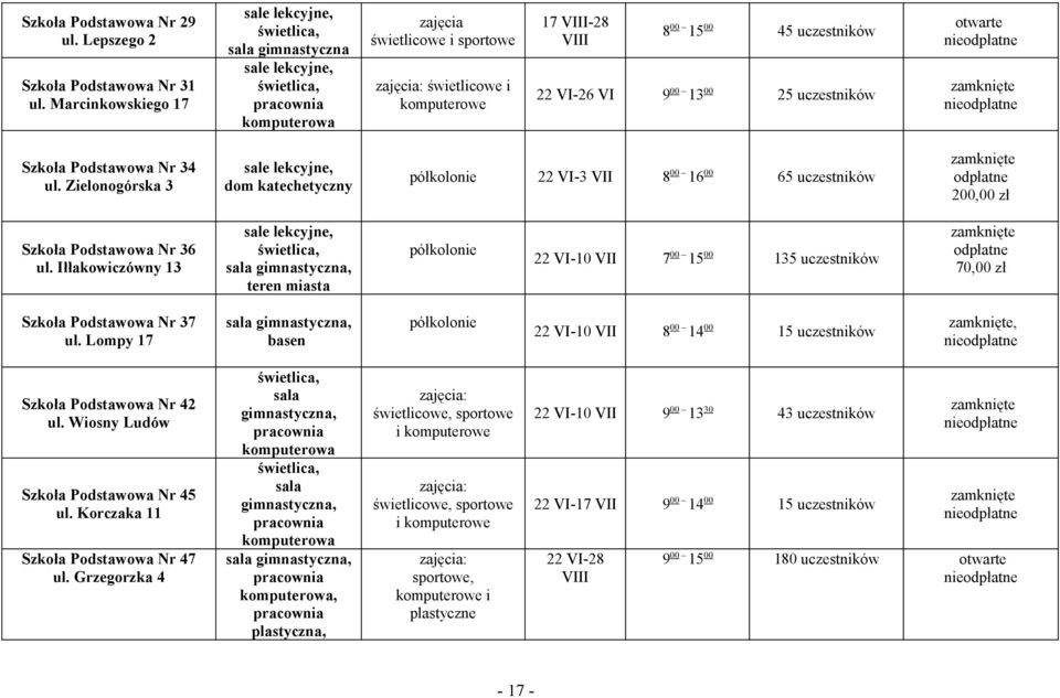 uczestników Szkoła Podstawowa Nr 34 ul. Zielonogórska 3 sale lekcyjne, dom katechetyczny półkolonie 22 VI-3 VII 8 00 16 00 65 uczestników 200,00 zł Szkoła Podstawowa Nr 36 ul.