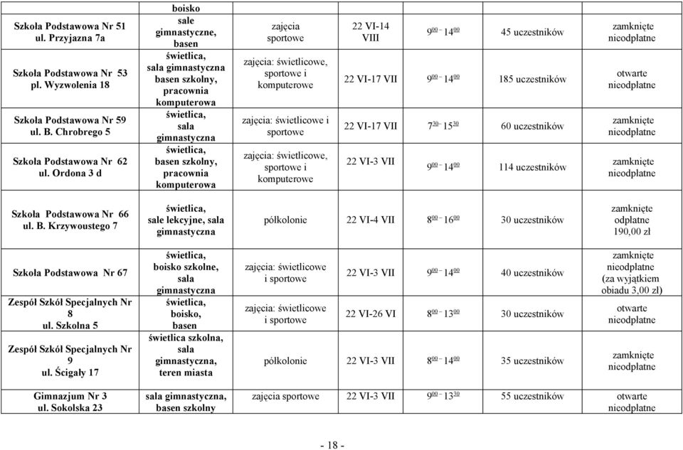 świetlicowe i sportowe zajęcia: świetlicowe, sportowe i komputerowe 22 VI-14 9 00 14 00 45 uczestników 22 VI-17 VII 9 00 14 00 185 uczestników 22 VI-17 VII 7 30 15 30 60 uczestników 22 VI-3 VII 9 00