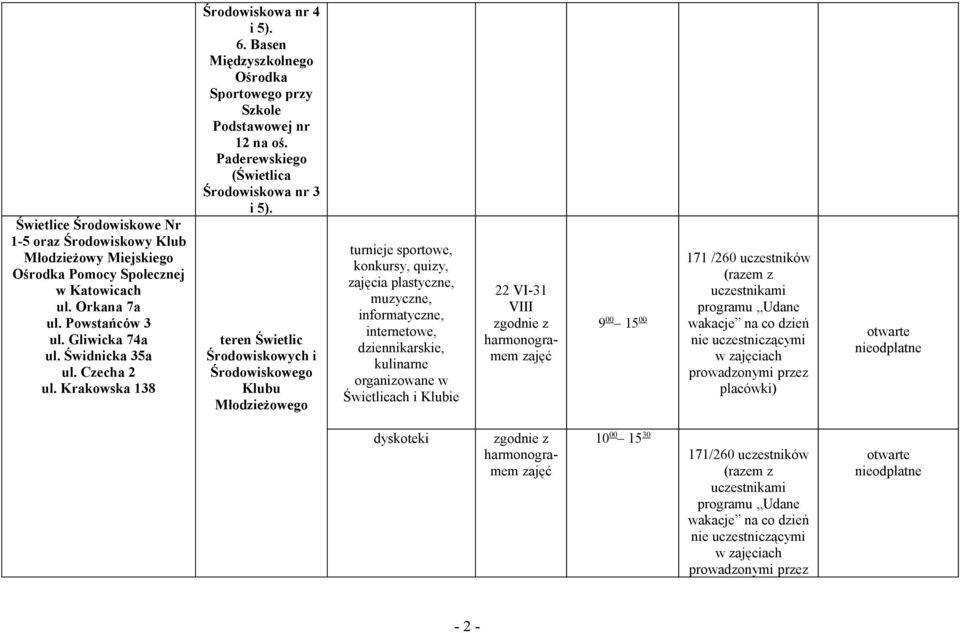 teren Świetlic Środowiskowych i Środowiskowego Klubu Młodzieżowego turnieje sportowe, konkursy, quizy, zajęcia plastyczne, muzyczne, informatyczne, internetowe, dziennikarskie, kulinarne organizowane