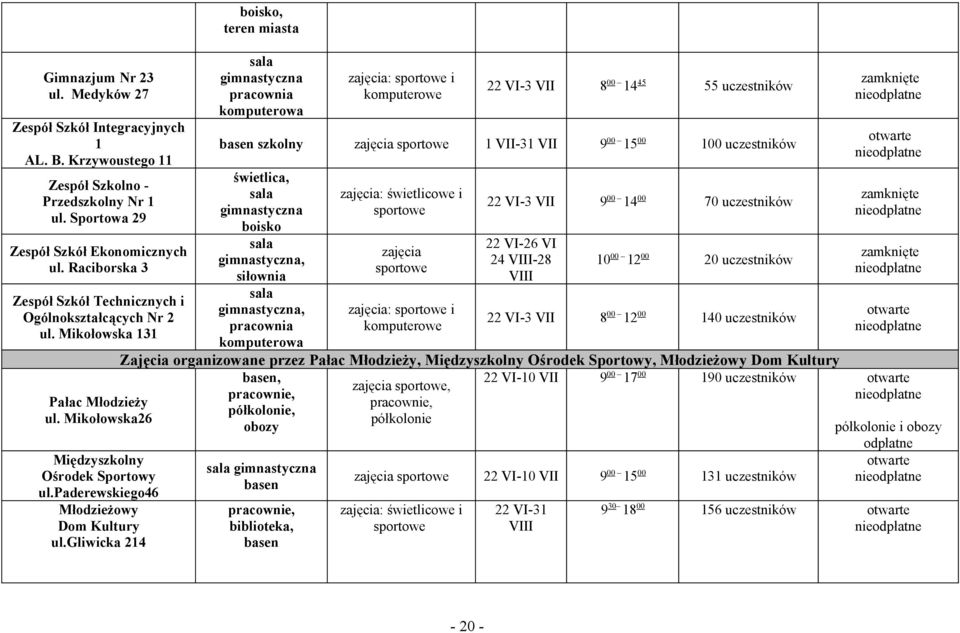 gliwicka 214 boisko, teren miasta gimnastyczna komputerowa zajęcia: sportowe i komputerowe 22 VI-3 VII 8 00 14 45 55 uczestników basen szkolny zajęcia sportowe 1 VII-31 VII 9 00 15 00 100 uczestników