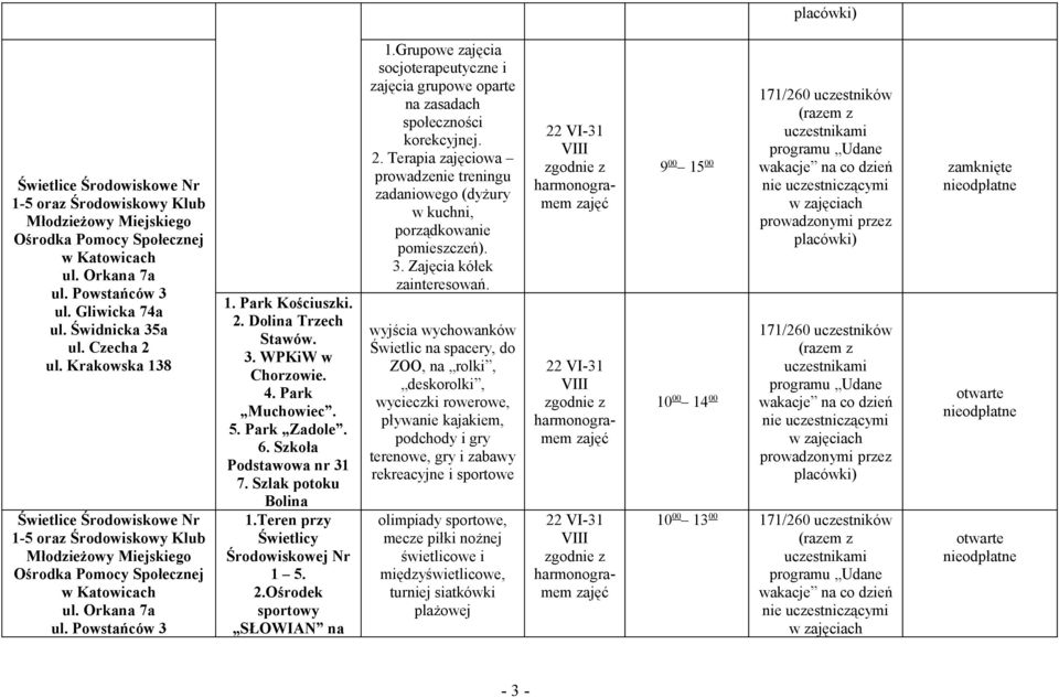 3. WPKiW w Chorzowie. 4. Park Muchowiec. 5. Park Zadole. 6. Szkoła Podstawowa nr 31 7. Szlak potoku Bolina 1.Teren przy Świetlicy Środowiskowej Nr 1 5. 2.Ośrodek sportowy SŁOWIAN na 1.