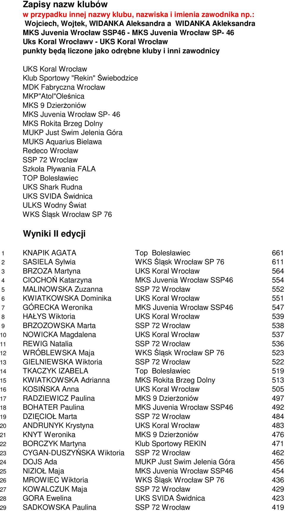 inni zawodnicy UKS Koral Wrocław Klub Sportowy "Rekin" Świebodzice MDK Fabryczna Wrocław MKP"Atol"Oleśnica MKS 9 Dzierżoniów MKS Juvenia Wrocław SP- 46 MKS Rokita Brzeg Dolny MUKP Just Swim Jelenia