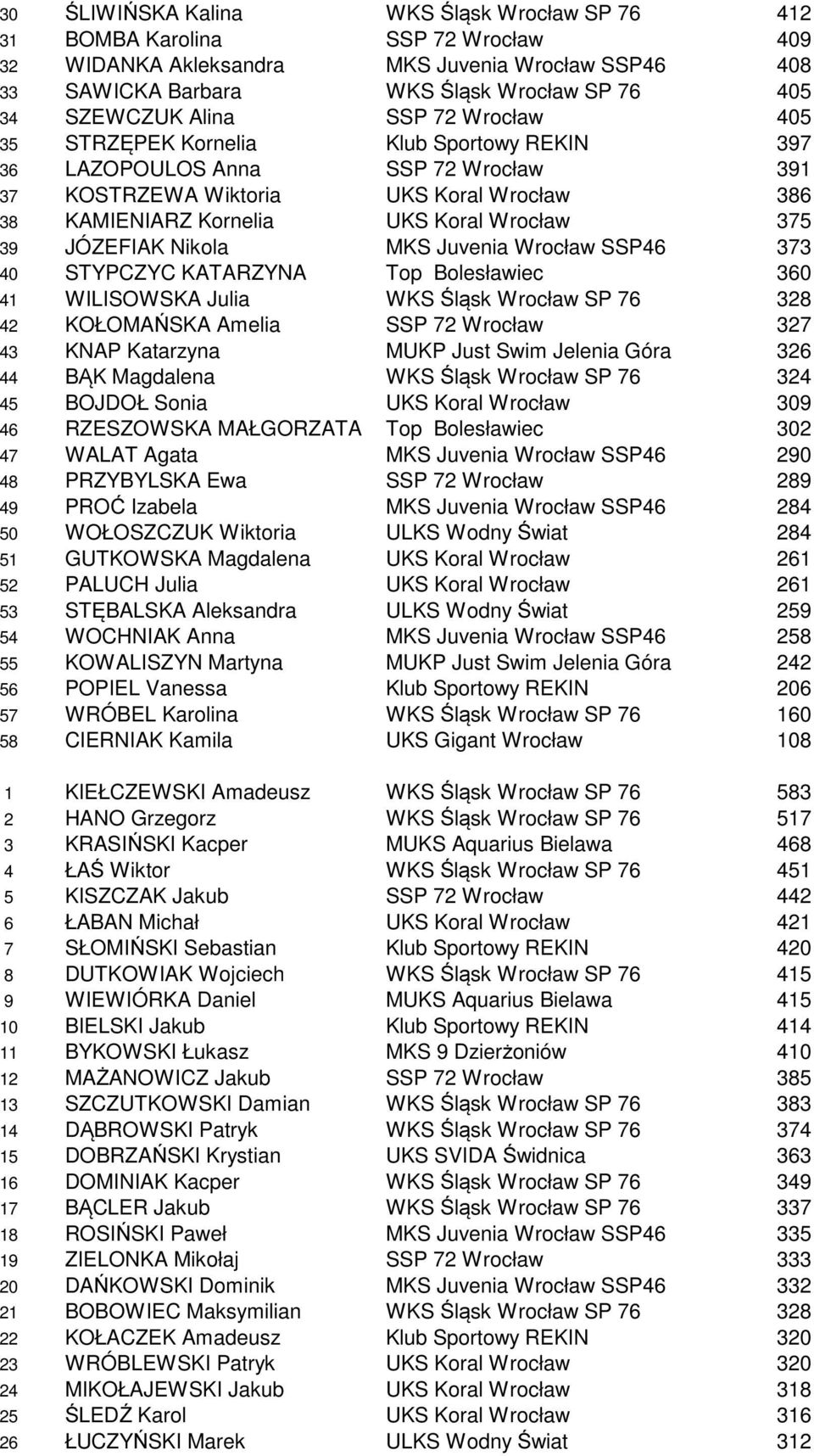 39 JÓZEFIAK Nikola MKS Juvenia Wrocław SSP46 373 40 STYPCZYC KATARZYNA Top Bolesławiec 360 41 WILISOWSKA Julia WKS Śląsk Wrocław SP 76 328 42 KOŁOMAŃSKA Amelia SSP 72 Wrocław 327 43 KNAP Katarzyna