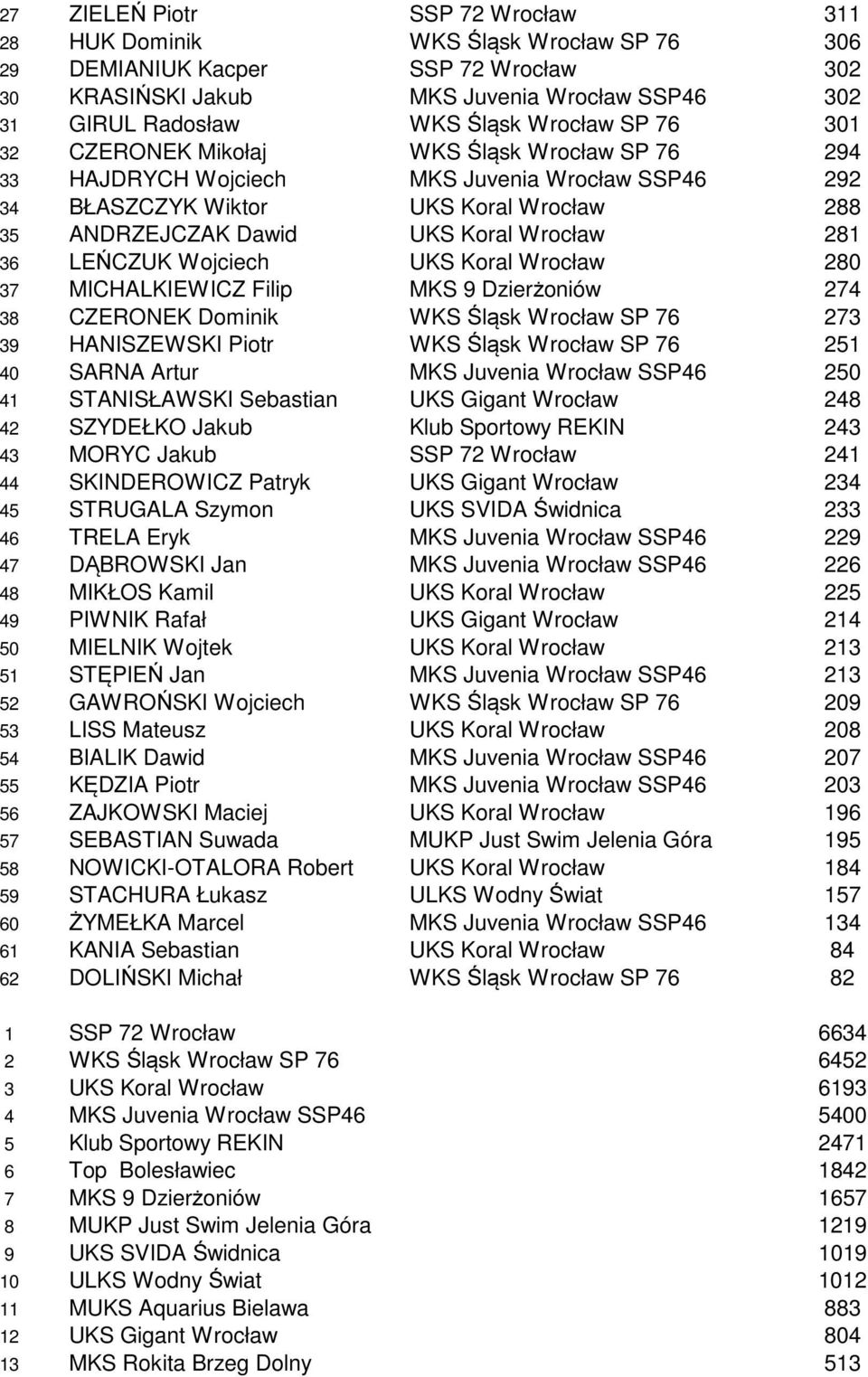 281 36 LEŃCZUK Wojciech UKS Koral Wrocław 280 37 MICHALKIEWICZ Filip MKS 9 Dzierżoniów 274 38 CZERONEK Dominik WKS Śląsk Wrocław SP 76 273 39 HANISZEWSKI Piotr WKS Śląsk Wrocław SP 76 251 40 SARNA