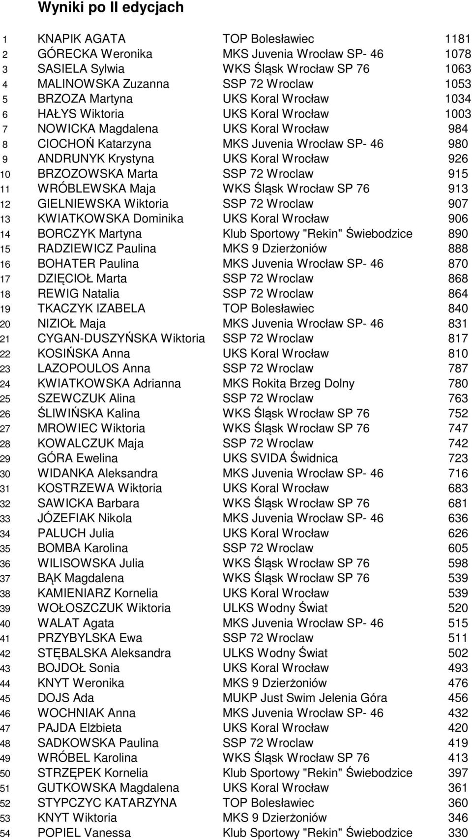 Koral Wrocław 926 10 BRZOZOWSKA Marta SSP 72 Wroclaw 915 11 WRÓBLEWSKA Maja WKS Śląsk Wrocław SP 76 913 12 GIELNIEWSKA Wiktoria SSP 72 Wroclaw 907 13 KWIATKOWSKA Dominika UKS Koral Wrocław 906 14