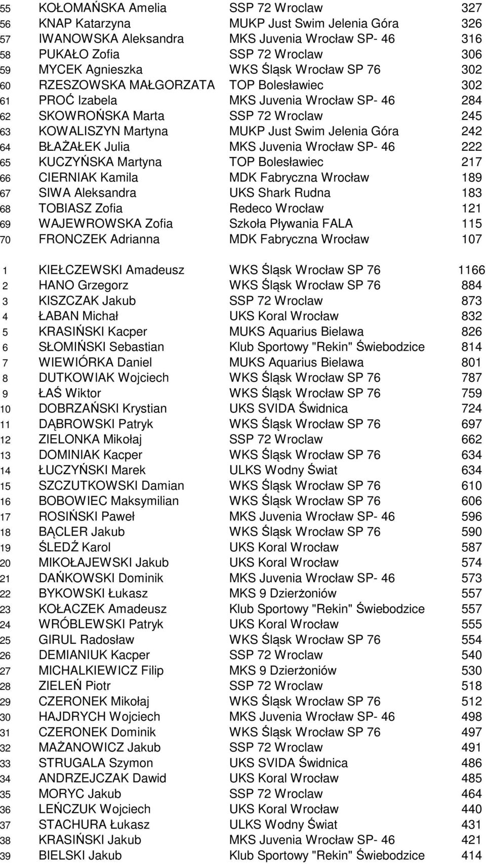 Jelenia Góra 242 64 BŁAŻAŁEK Julia MKS Juvenia Wrocław SP- 46 222 65 KUCZYŃSKA Martyna TOP Bolesławiec 217 66 CIERNIAK Kamila MDK Fabryczna Wrocław 189 67 SIWA Aleksandra UKS Shark Rudna 183 68