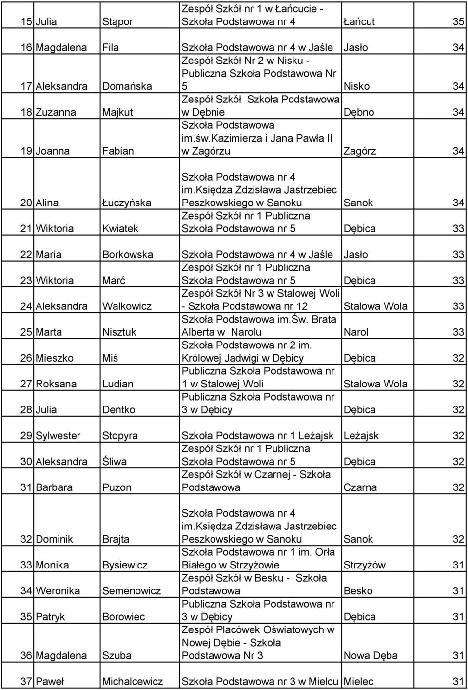 kazimierza i Jana Pawła II w Zagórzu Zagórz 34 20 Alina Łuczyńska 21 Wiktoria Kwiatek Szkoła Podstawowa nr 4 im.