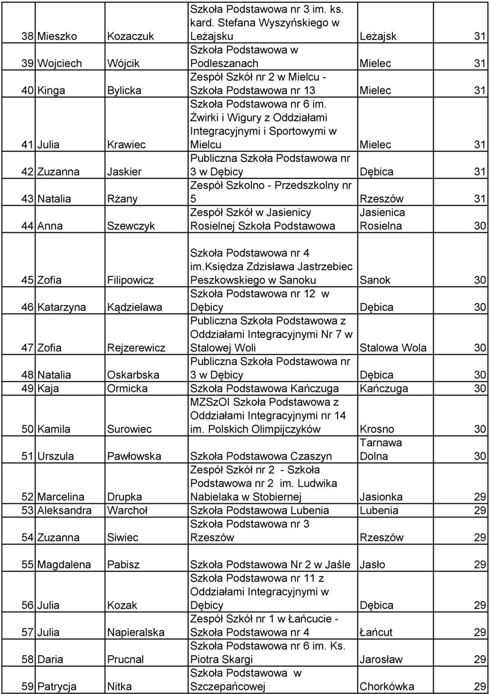 Żwirki i Wigury z Oddziałami Integracyjnymi i Sportowymi w Mielcu Mielec 31 3 w Dębicy Dębica 31 Zespół Szkolno - Przedszkolny nr 5 Rzeszów 31 Zespół Szkół w Jasienicy Jasienica Rosielnej Szkoła
