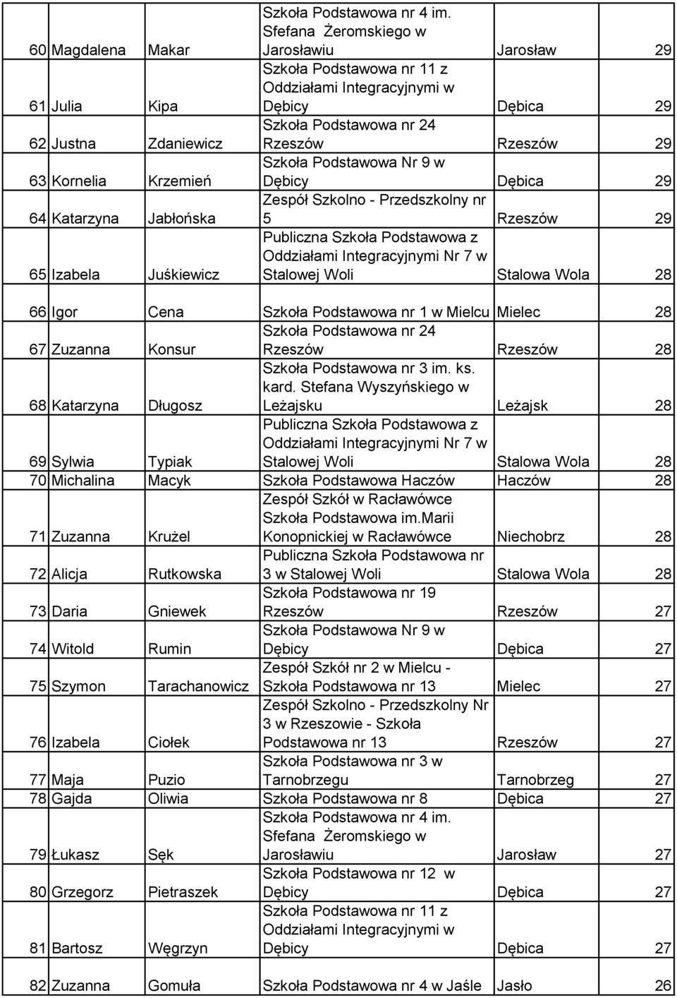 Oddziałami Integracyjnymi Nr 7 w Stalowej Woli Stalowa Wola 28 66 Igor Cena Szkoła Podstawowa nr 1 w Mielcu Mielec 28 Szkoła Podstawowa nr 24 67 Zuzanna Konsur Rzeszów Rzeszów 28 68 Katarzyna Długosz