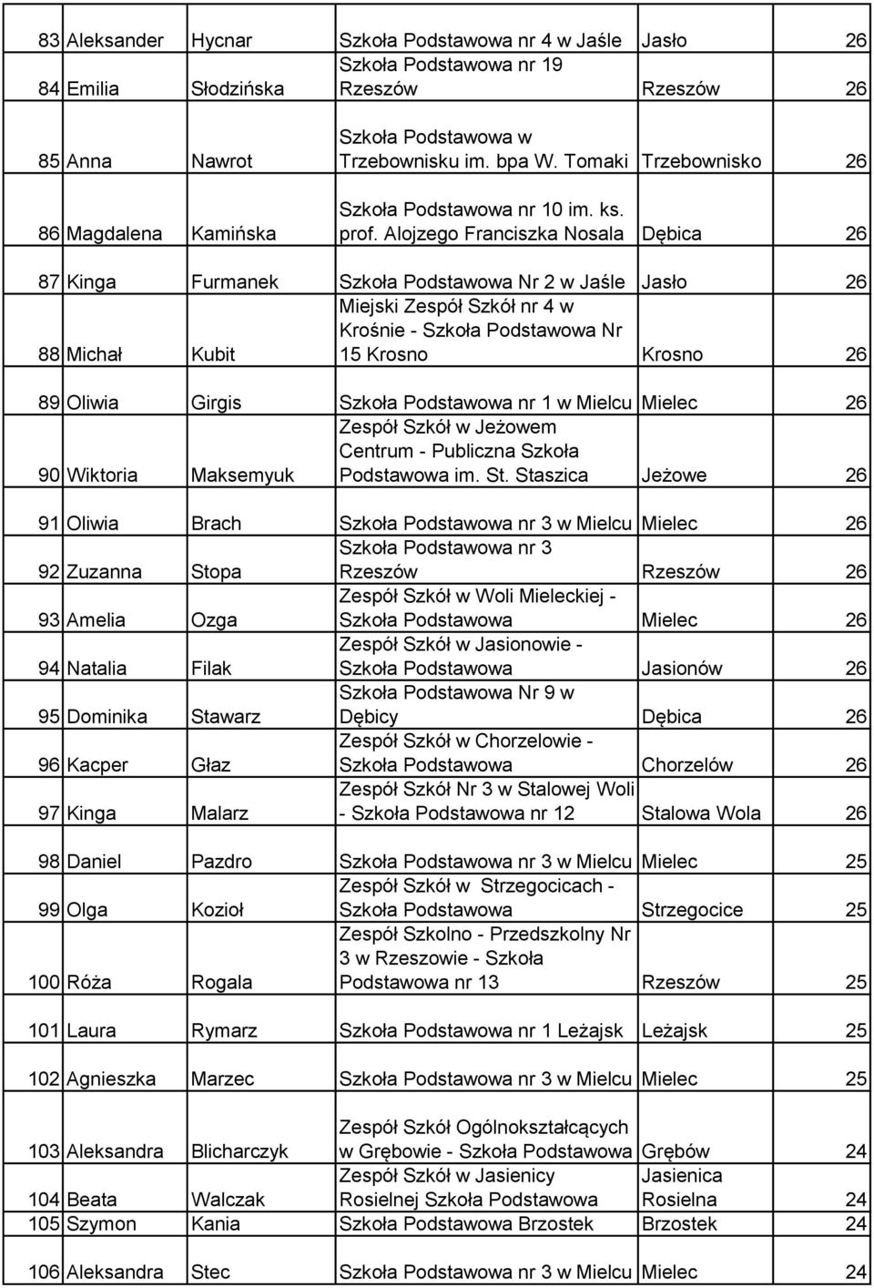 Alojzego Franciszka Nosala Dębica 26 87 Kinga Furmanek Szkoła Podstawowa Nr 2 w Jaśle Jasło 26 88 Michał Kubit Miejski Zespół Szkół nr 4 w Krośnie - Szkoła Podstawowa Nr 15 Krosno Krosno 26 89 Oliwia