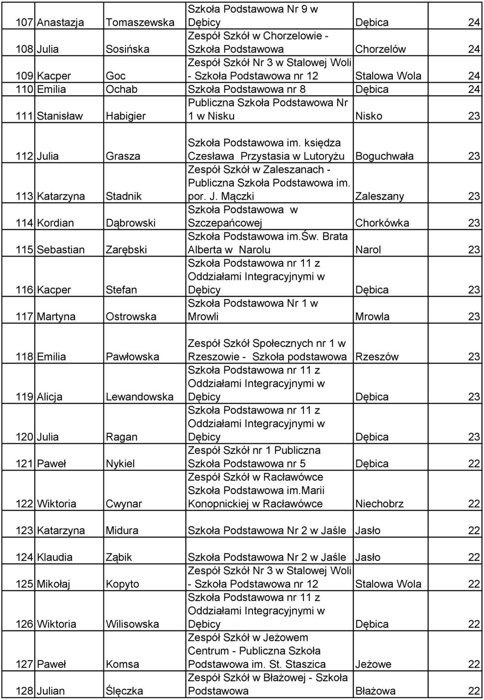 Kacper Stefan 117 Martyna Ostrowska 118 Emilia Pawłowska 119 Alicja Lewandowska 120 Julia Ragan 121 Paweł Nykiel 122 Wiktoria Cwynar Szkoła Podstawowa im.