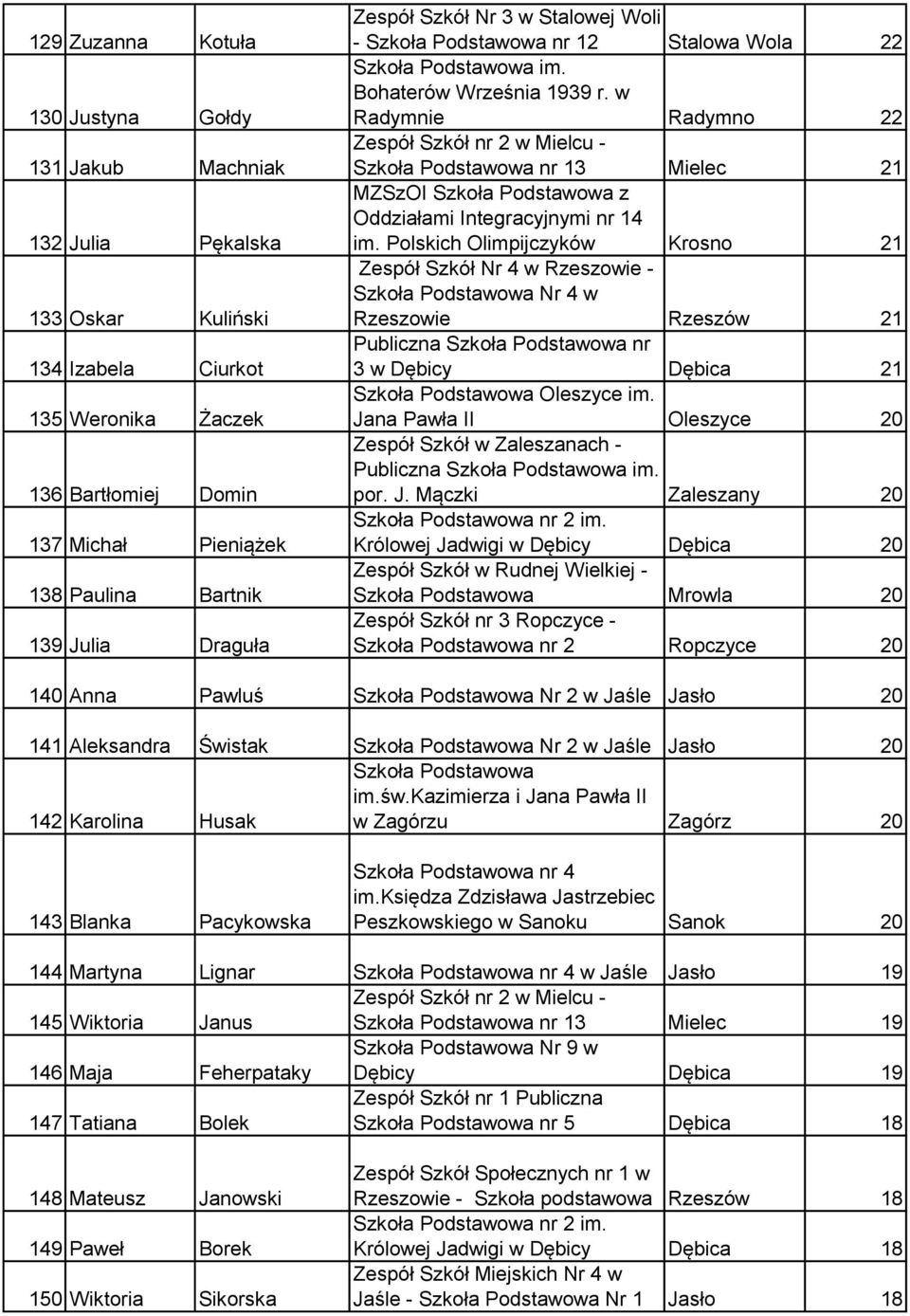 w Radymnie Radymno 22 Zespół Szkół nr 2 w Mielcu - Szkoła Podstawowa nr 13 Mielec 21 MZSzOI Szkoła Podstawowa z Oddziałami Integracyjnymi nr 14 im.