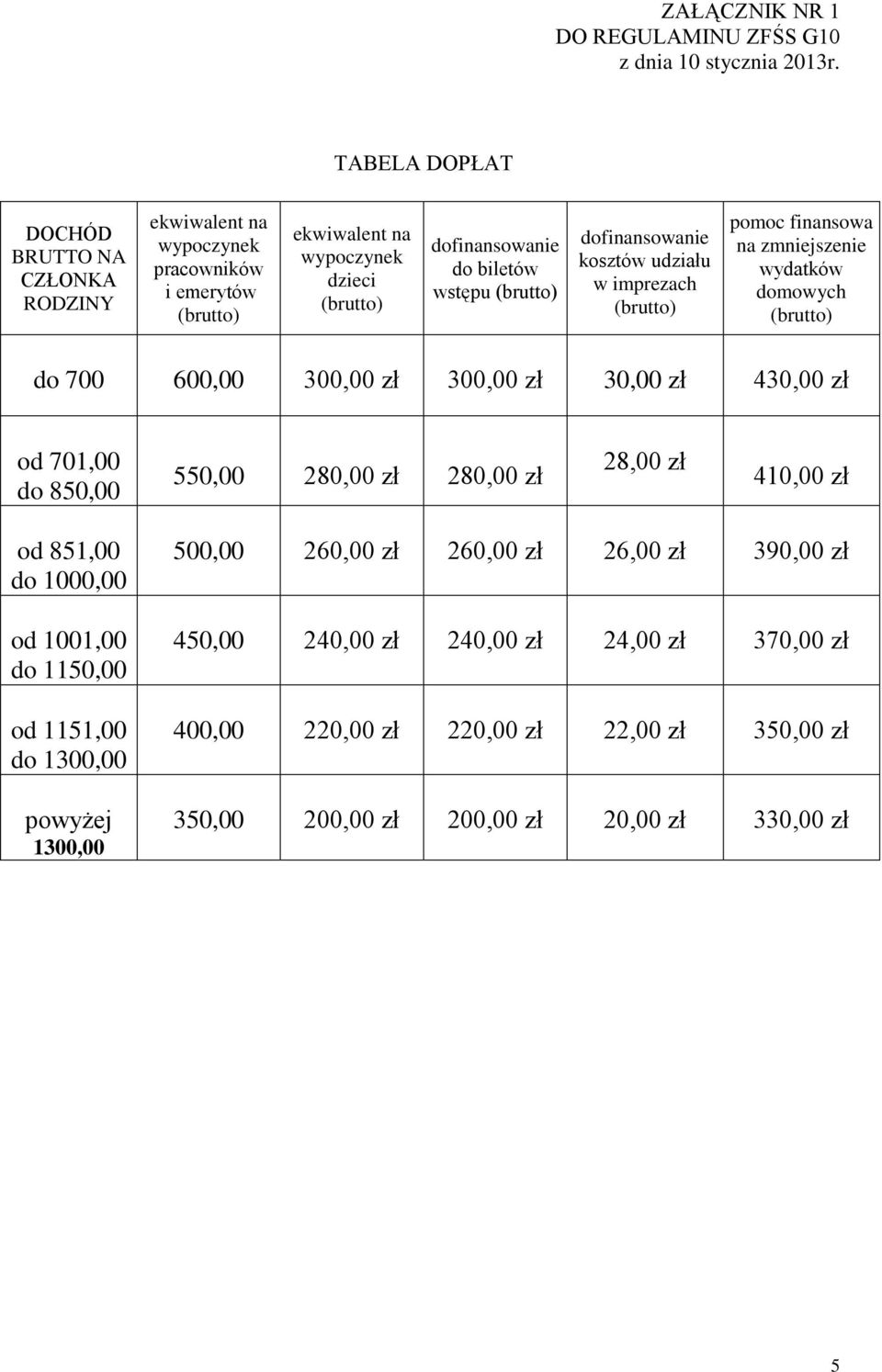 (brutto) dofinansowanie kosztów udziału w imprezach (brutto) pomoc finansowa na zmniejszenie wydatków domowych (brutto) do 700 600,00 300,00 zł 300,00 zł 30,00 zł 430,00 zł od