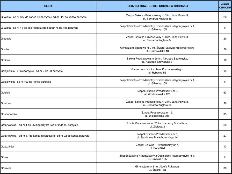 Gliwicka 105 11 Głogowa Zespół Szkolno-Przedszkolny nr 3 im. Jana Pawła II, ul. Bernarda Kuglera 8a 20 Głucha Gimnazjum Sportowe nr 2 im. Świętej Jadwigi Królowej Polski, ul.